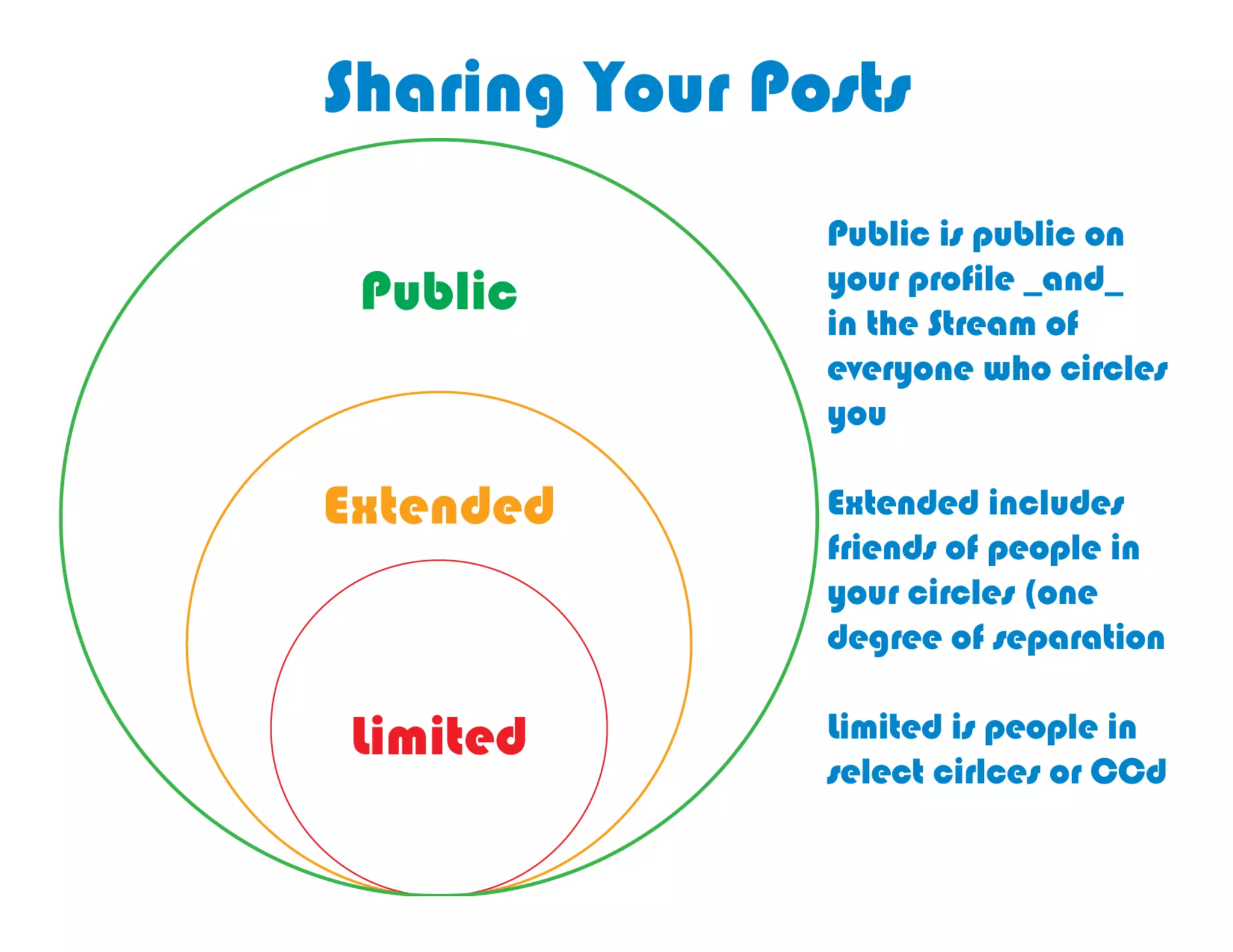 Google	
  Plus	
  lets	
  you	
  share	
  publicly,	
  
extended	
  or	
  limited	
  to	
  your	
  circles	
  
 