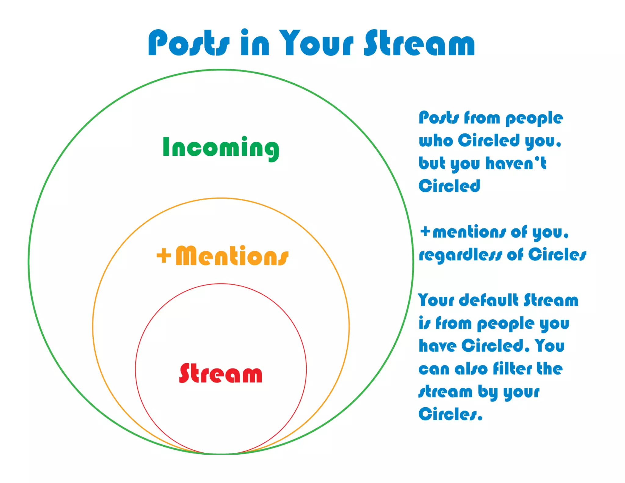 What	
  you	
  see	
  in	
  your	
  stream	
  starts	
  
 with	
  people	
  you	
  share	
  with	
  and	
  
  they	
  share	
  back.	
  You	
  can	
  see	
  
menJons.	
  Incomping	
  is	
  everyone	
  
         who	
  shares	
  with	
  you	
  
 