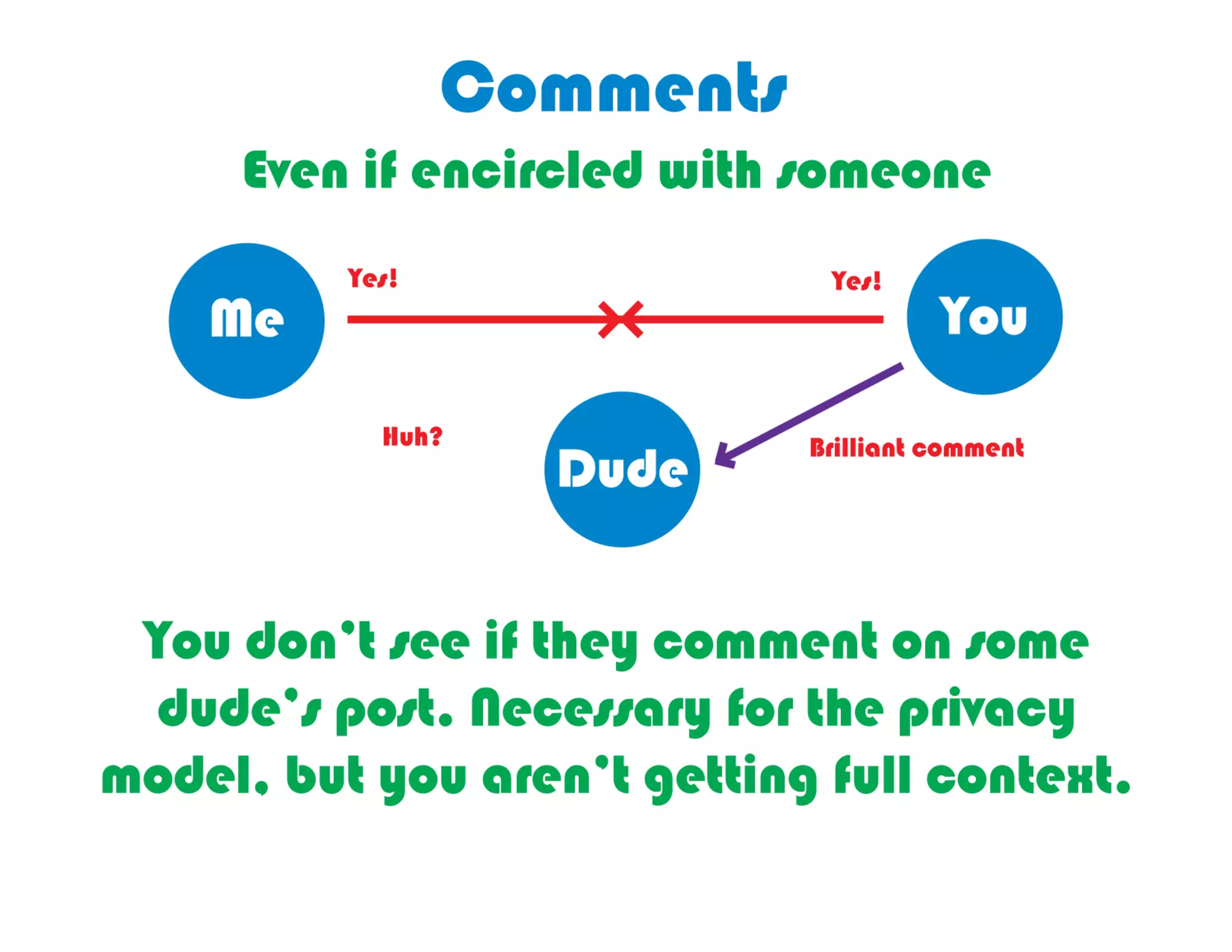 You	
  only	
  see	
  the	
  comments	
  in	
  threads	
  
  that	
  someone	
  is	
  enricled	
  with	
  you	
  
                        started	
  
 