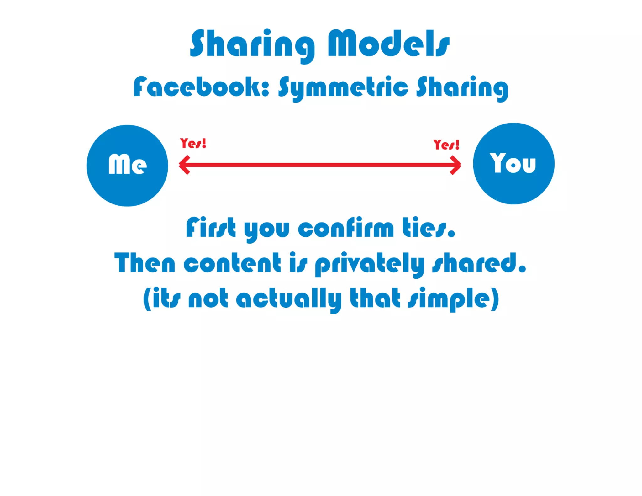 Facebook	
  is	
  symmetric	
  sharing,	
  based	
  
            on	
  conﬁrmed	
  Jes	
  
 