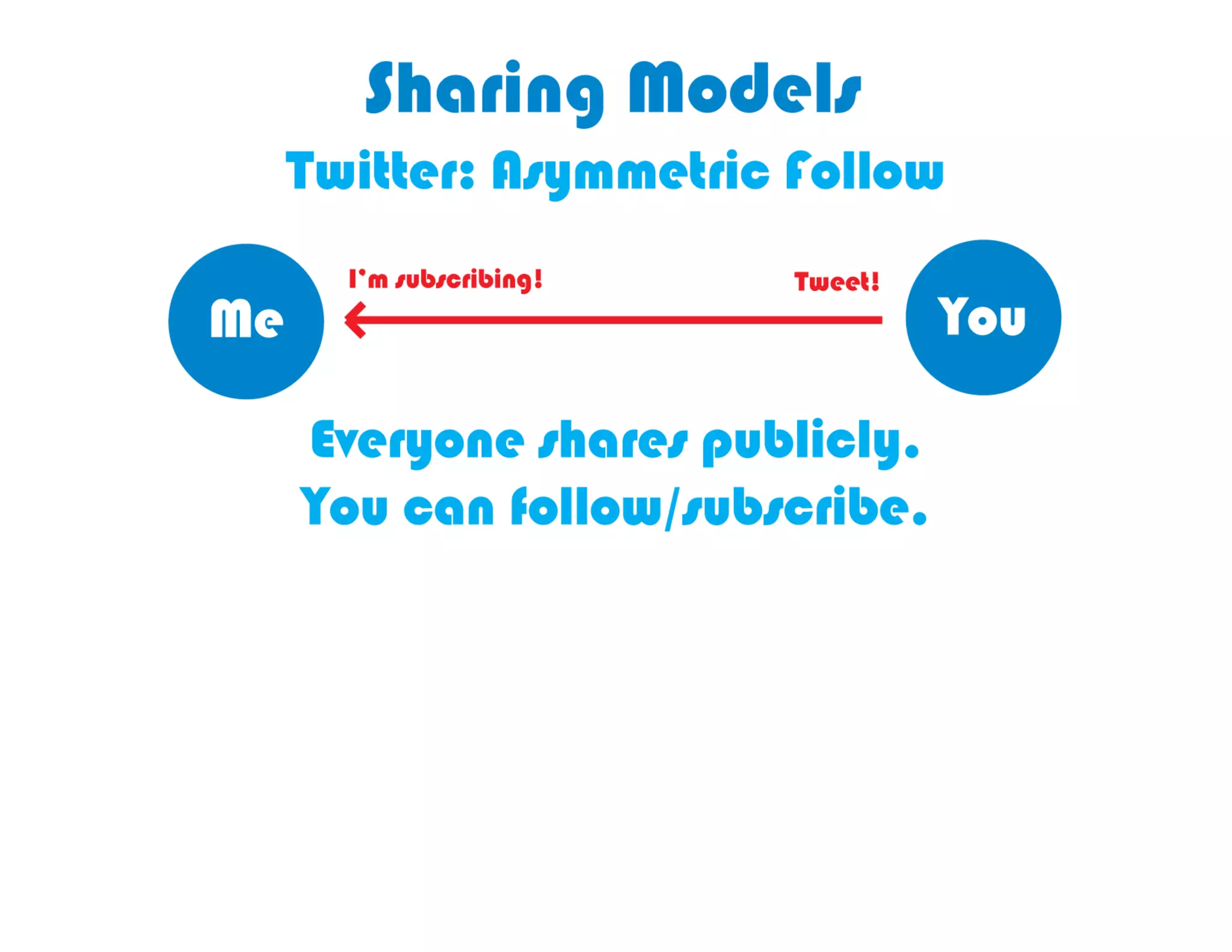 TwiKer	
  sharing	
  is	
  based	
  on	
  asymmetric	
  
                      follow	
  
 