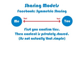 Facebook	
  is	
  symmetric	
  sharing,	
  based	
  
            on	
  conﬁrmed	
  Jes	
  
 