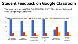 Accessing links
and resources
from my teacher
easily
Checking
homework tasks
Completing and
submitting
homework tasks
Completing and
submitting class
work
Accessing the
work of my peers
Receiving
feedback from
my teacher
Student Feedback on Google Classroom
 