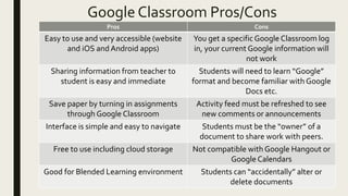 Google Classroom Pros/Cons
Pros Cons
Easy to use and very accessible (website
and iOS and Android apps)
You get a specific Google Classroom log
in, y0ur current Google information will
not work
Sharing information from teacher to
student is easy and immediate
Students will need to learn “Google”
format and become familiar with Google
Docs etc.
Save paper by turning in assignments
through Google Classroom
Activity feed must be refreshed to see
new comments or announcements
Interface is simple and easy to navigate Students must be the “owner” of a
document to share work with peers.
Free to use including cloud storage Not compatible with Google Hangout or
Google Calendars
Good for Blended Learning environment Students can “accidentally” alter or
delete documents
 
