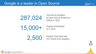 Google is a leader in Open Source
287,024
Commits by Googlers
to Open Source Projects on
GitHub in 2016
15,000+ Projects Contributed
to in 2016
2,500 Projects That Have Had
10+ Events from Googlers
 