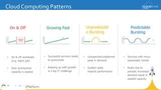 On & Off Growing Fast
• On & off workloads
(e.g. batch job)
• Over provisioned
capacity is wasted
Cloud Computing Patterns
Unpredictabl
e Bursting
Predictable
Bursting
• Successful services needs
to grow/scale
• Keeping up with growth
is a big IT challenge
• Services with micro
seasonality trends
• Peaks due to
periodic increased
demand result in
wasted capacity
compute
Inactivity
Period
compute
tt
compute
t
compute
t
• Unexpected/unplanned
peak in demand
• Sudden spike
impacts performance
 