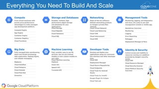 Everything You Need To Build And Scale
Compute
From virtual machines with
proven price/performance
advantages to a fully managed
app development platform.
Compute Engine
App Engine
Container Engine
Container Registry
Cloud Functions
Storage and Databases
Scalable, resilient, high
performance object storage
and databases for your
applications.
Cloud Storage
Cloud Bigtable
Cloud Datastore
Cloud SQL
Networking
State-of-the-art software-
defined networking products
on Google’s private fiber
network.
Cloud Virtual Network
Cloud Load Balancing
Cloud CDN
Cloud Interconnect
Cloud DNS
Management Tools
Monitoring, logging, and diagnostics
and more, all a easy to use web
management console or mobile app.
Stackdriver Overview
Monitoring
Logging
Error Reporting
Debugger
Deployment Manager & More
Big Data
Fully managed data warehousing,
batch and stream processing,
data exploration, Hadoop/Spark,
and reliable messaging.
BigQuery
Cloud Dataflow
Cloud Dataproc
Cloud Datalab
Cloud Pub/Sub
Genomics
Machine Learning
Fast, scalable, easy to use ML
services. Use our pre-trained
models or train custom models on
your data.
Cloud Machine Learning
Platform
Vision API
Speech API
Translate API
Developer Tools
Develop and deploy your
applications using our command-
line interface and other developer
tools.
Cloud SDK
Deployment Manager
Cloud Source Repositories
Cloud Endpoints
Cloud Tools for Android
Studio
Cloud Tools for IntelliJ
Google Plugin for Eclipse
Cloud Test Lab
Identity & Security
Control access and visibility to
resources running on a platform
protected by Google’s security
model.
Cloud IAM
Cloud Resource Manager
Cloud Security Scanner
Cloud Platform Security
Overview
 