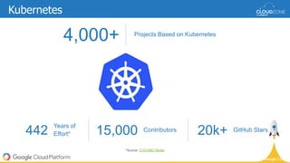 *Source: COCOMO Model
4,000+ Projects Based on Kubernetes
442
Years of
Effort* 15,000 Contributors 20k+ GitHub Stars
Kubernetes
 