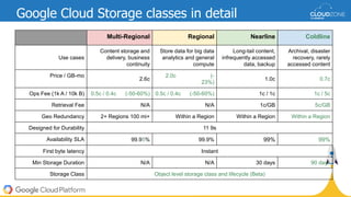 Google Cloud Storage classes in detail
Multi-Regional Regional Nearline Coldline
Use cases
Content storage and
delivery, business
continuity
Store data for big data
analytics and general
compute
Long-tail content,
infrequently accessed
data, backup
Archival, disaster
recovery, rarely
accessed content
Price / GB-mo
2.6c
2.0c (-
23%)
1.0c 0.7c
Ops Fee (1k A / 10k B) 0.5c / 0.4c (-50-60%) 0.5c / 0.4c (-50-60%) 1c / 1c 1c / 5c
Retrieval Fee N/A N/A 1c/GB 5c/GB
Geo Redundancy 2+ Regions 100 mi+ Within a Region Within a Region Within a Region
Designed for Durability 11 9s
Availability SLA 99.95% 99.9% 99% 99%
First byte latency Instant
Min Storage Duration N/A N/A 30 days 90 days
Storage Class Object level storage class and lifecycle (Beta)
 