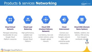 Products & services Networking
Cloud Virtual
Network
Managed networking
functionality for your
Google Cloud
Platform resources
Cloud Load
Balancing
High performance,
scalable load
balancing on
Google Cloud
Platform
Cloud
Interconnect
Connect your
infrastructure to
Google's network
edge with
enterprise-grade
interconnect
Cloud DNS (Domain
Name System)
Reliable, resilient, low-
latency DNS serving
from Google’s
worldwide network
Cloud CDN
(Content Delivery
Network)
Low-latency, low-cost
content delivery using
Google's global
network
 