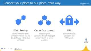 Carrier Interconnect
Enterprise-grade
connection through the largest
partner network of service
providers
VPN
Secure multi-Gbps
connection over
VPN tunnels
Direct Peering
Private enterprise-grade
connection between you and
Google for your hybrid cloud
workloads
Connect your place to our place. Your way.
 