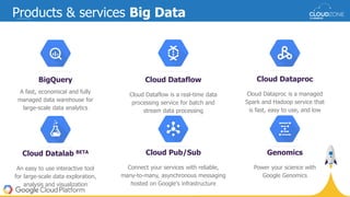 Products & services Big Data
BigQuery
A fast, economical and fully
managed data warehouse for
large-scale data analytics
Cloud Dataflow
Cloud Dataflow is a real-time data
processing service for batch and
stream data processing
Cloud Dataproc
Cloud Dataproc is a managed
Spark and Hadoop service that
is fast, easy to use, and low
cost
Cloud Pub/Sub
Connect your services with reliable,
many-to-many, asynchronous messaging
hosted on Google's infrastructure
Cloud Datalab BETA
An easy to use interactive tool
for large-scale data exploration,
analysis and visualization
Genomics
Power your science with
Google Genomics
 