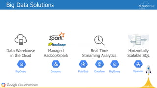 Big Data Solutions
Managed
Hadoop/Spark
Data Warehouse
in the Cloud
Real Time
Streaming Analytics
BigQuery Dataproc BigQueryDataflowPub/Sub Spanner
Horizontally
Scalable SQL
 