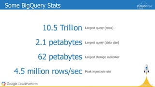 Some BigQuery Stats
10.5 Trillion
2.1 petabytes
62 petabytes
4.5 million rows/sec
Largest query (rows)
Largest query (data size)
Largest storage customer
Peak ingestion rate
 