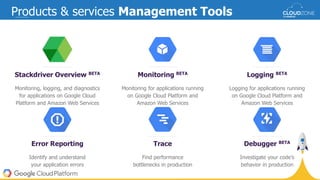Products & services Management Tools
Stackdriver Overview BETA
Monitoring, logging, and diagnostics
for applications on Google Cloud
Platform and Amazon Web Services
Monitoring BETA
Monitoring for applications running
on Google Cloud Platform and
Amazon Web Services
Logging BETA
Logging for applications running
on Google Cloud Platform and
Amazon Web Services
Error Reporting
Identify and understand
your application errors
Trace
Find performance
bottlenecks in production
Debugger BETA
Investigate your code’s
behavior in production
 