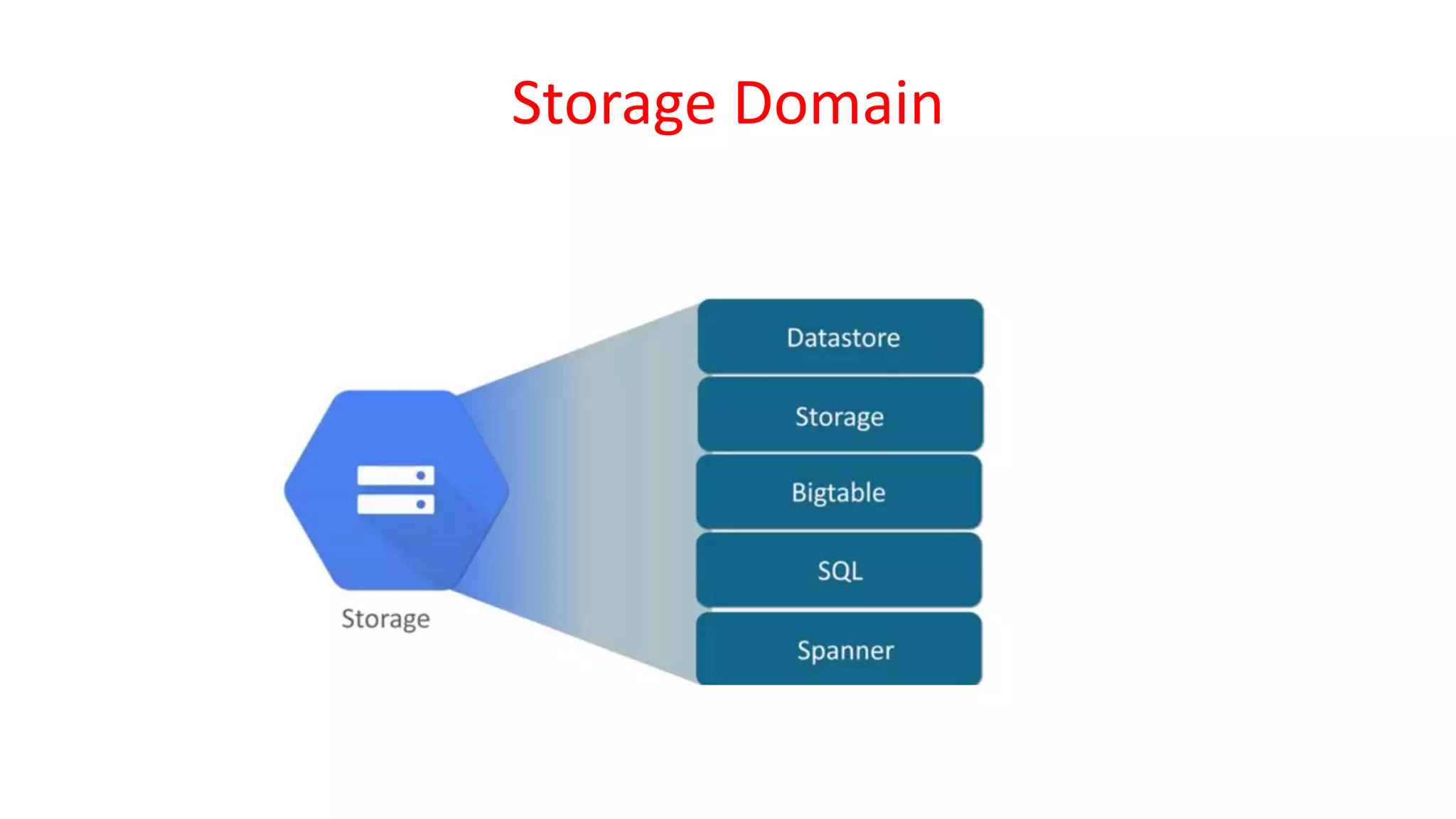 Storage Domain
 