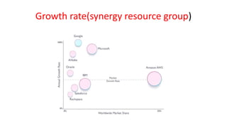 Growth rate(synergy resource group)
 