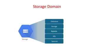 Storage Domain
 