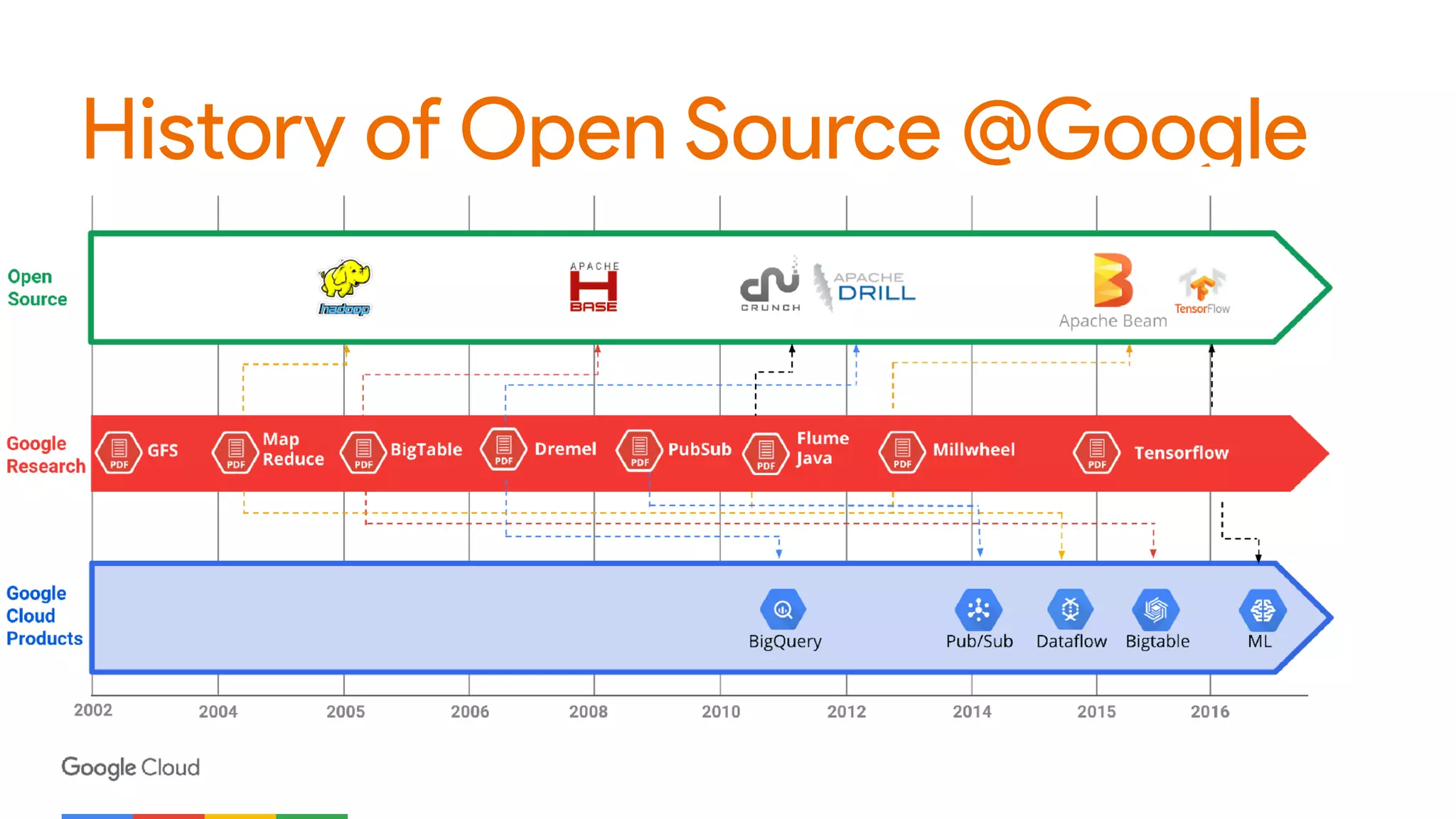 History of Open Source @Google
 