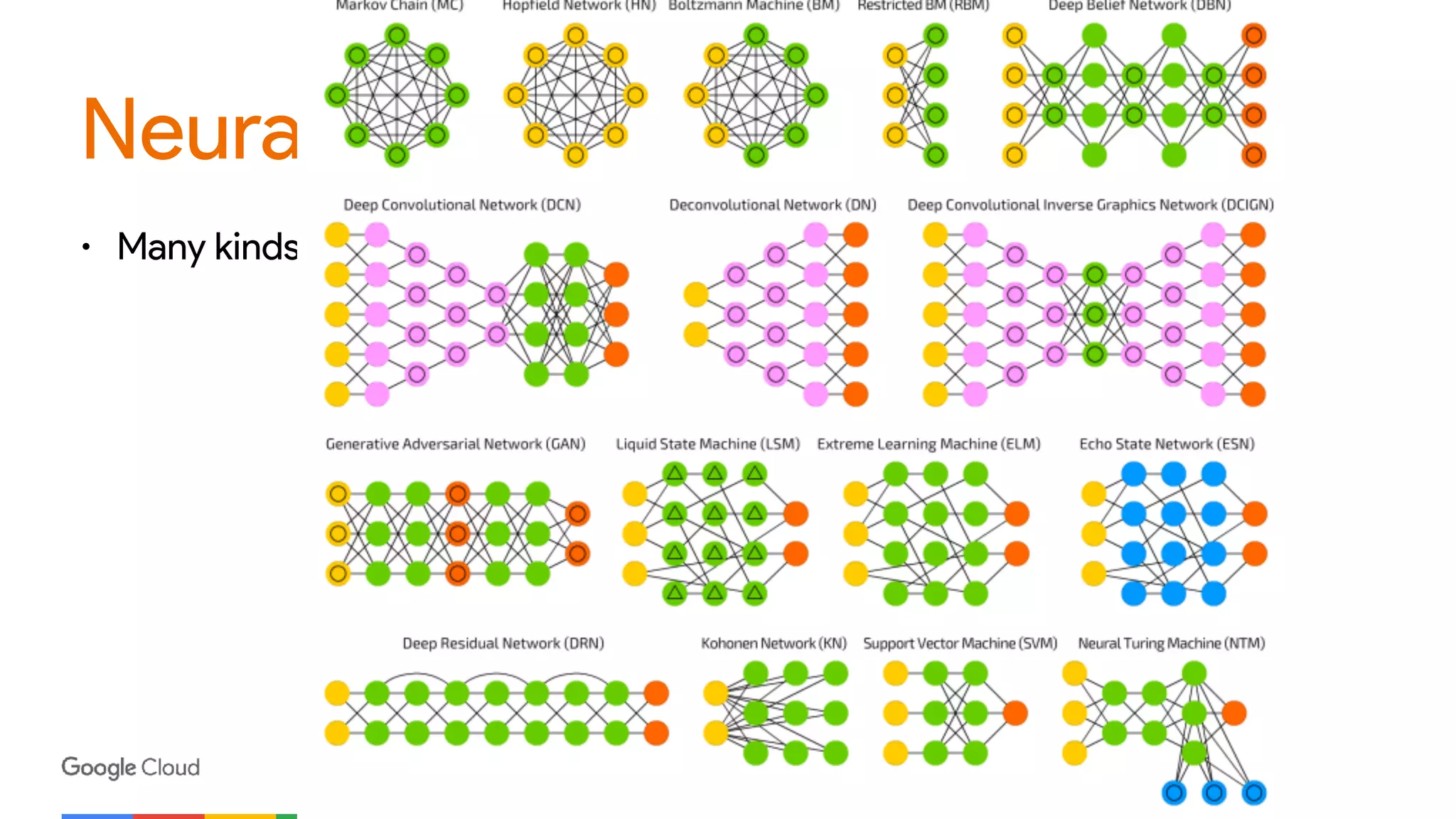 Neural Networks
• Many kinds op NNs
 
