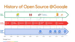 History of Open Source @Google
 