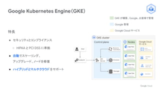 Google Kubernetes Engine（GKE）
特長
● セキュリティとコンプライアンス
○ HIPAA と PCI DSS に準拠
● 自動でスケーリング、
アップグレード、ノードを修復
● ハイブリッドとマルチクラウド をサポート
kubectl
User
Nodes Google Cloud
サービス
Control plane
GKE cluster
GKE が構築、Google、お客様で管理
Google 管理
Google Cloud サービス
API
Server
Storage
Scheduler
Resource
Controllers
User Pod
Containers
User Pod
Containers
User Pod
Containers
User Pod
Containers
Vi ual
Private Cloud
Persistent
Disk
Cloud Load
Balancing
Operations
 