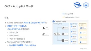 GKE - Autopilot モード
特長
● Control plane に加え Node も Google マネージドに
● 本番ワークロードに適した
ベストプラクティスが適用済み
○ セキュリティ
○ ワークロード
○ ネットワーク設定など
● Workload（Pod）ドリブンな世界へ
○ Pod 単位での課金、Pod への SLA
Nodes Google Cloud
サービス
Control plane
Autopilot cluster
Google 管理
Google Cloud サービス
Vi ual
Private Cloud
Persistent
Disk
Cloud Load
Balancing
Operations
kubectl
User
API
Server
Storage
Scheduler
Resource
Controllers
User Pod
Containers
User Pod
Containers
User Pod
Containers
User Pod
Containers
 