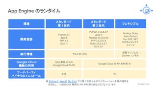 App Engine のランタイム
環境
スタンダード
第 1 世代
スタンダード
第 2 世代
フレキシブル
開発言語
Python 2.7
Java 8
PHP 5.5
Go 1.11
Python 3.7,3.8,3.9
Java 11
Node.js 10,12,14,16
PHP 7.2,7.3,7.4
Ruby 2.5,2.6,2.7
Go 1.12+
Node.js, Ruby,
Java, Python,
Go, PHP, .NET
カスタムコンテナ
イメージ
実行環境 サンドボックス
仮想マシン上の
Docker コンテナ
Google Cloud
機能の利用
GAE 専用 の API
Google Cloud の API
Google Cloud の API を利用 ※
サードパーティ
バイナリのインストール
不可 可
※ Python 3, Java 11, Go 1.12+ では第 1 世代からのマイグレーション手段の提供を
目的とし、 一部のGAE 専用の API が利用できるようになっています
 