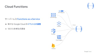 Cloud Functions
サーバーレスFunctions as a Service
● 様々な Google Cloud のイベントとの連携
● 100 ミリ秒単位の課金
Cloud Logging
Cloud Storage
Pub/Sub
Firebase
Firestore
HTTP Request
イベント
 
