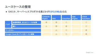 ユースケースの整理
● GKE か、サーバーレスプロダクトを選ぶかが大きな分岐点となる
Compute
Engine GKE Cloud Run
App
Engine
Cloud
Functions
バッチ
処理時間長、またはリソースが必要 ◎ ◎ ○ ○
軽い △ ◎ ◎ ○
ワークフロー △ ○ ◎
Google Cloud のイベントをソースに起動 △ ○ ◎
 
