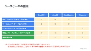 ユースケースの整理
Cloud SQL AlloyDB Cloud Spanner Firestore
既存アプリケーションの移行（ OSS 互換性） ◎ ◎ △
リレーショナル データベースとしての利用 ◎ ◎ ◎
モバイル バックエンド、リアルタイム同期 ◎
書き込みスループットのスケーラビリティが必要 △ ○ ◎ ○
運用負荷の低減 ○ ○ ◎ ◎
注：マークが無いところが実現不可能というわけでありません
　　運用負荷なども勘案し、あくまで まず◎から検討してみる という基準とお考えください
 