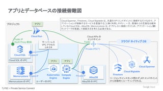 アプリとデータベースの接続俯瞰図
プロジェクト
ユーザーのVPC
Compute
Engine
サーバーレス
VPC アクセス
コネクタ
Cloud Run
Memorystore の VPC AlloyDB の VPC
Cloud SQL の VPC
Memorystore AlloyDB
Cloud SQL
アプリ
アプリ
Private IP
Private IP
Private IP
Public IP
(Auth Proxy 経由)
*) PSC = Private Service Connect
クラウド ネイティブ DB
リージョンやインスタンス問わず、
API エンドポイント
から自動的にルーティングされる。
Cloud Spanner、Firestore、Cloud Bigtable は、共通のAPI エンドポイントに接続するだけなので、ア
プリケーションが稼働するサービスを意識すること無く利用しやすい。一方、既存
DB との互換性を維持
しているCloud SQL、AlloyDB、Memorystore は、IP アドレスに接続に行くため、アプリケーション側
の
ネットワークを意識して接続方式を考える必要がある。
Kubernetes
Engine
アプリ
Cloud Bigtable
Cloud Spanner
Firestore
Public
Cloud APIs の
エンドポイント
Private (PSC*)
 