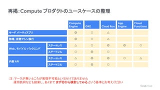 再掲：Compute プロダクトのユースケースの整理
Compute
Engine GKE Cloud Run
App
Engine
Cloud
Functions
サード パーティアプリ ◎ ○ △
物理、仮想マシン移行 ◎ ○ △
Web、モバイル バックエンド
ステートレス △ ○ ◎ ◎ ○
ステートフル ○ ◎ ○
内部 API
ステートレス △ ◎ ◎ ○ △
ステートフル ○ ◎ ○
注：マークが無いところが実現不可能というわけでありません
　　運用負荷なども勘案し、あくまで まず◎から検討してみる という基準とお考えください
 