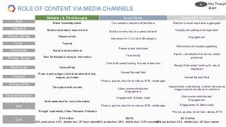 Role
Objective
Primary Activity
Tone
Personality
Primary Target
Media Type
Primary KPIs
Desired Behavior
Formats
Example of what con
tent
can be found
Cost
Brand knowledge bank
Brand and product resource hub
Resource hub
Trusted
Expert and educational
Tech Enthusiast looking for information
Owned/Paid
Product and category functional adverts & text,
images, and video
Time spent with content
Seek sales lead for more information
Thought Leadership, Video Reviews, Podcasts
Website ( & Think Google)
$2.5 million
40% production| 40% distribution | 20%conversion
Conversation starter and facilitator
Build a community on a personal level
Interaction for C Level & Developers
Personal and bite sized
Trusted ally
Tech Enthusiast looking for peer interaction
Owned/Earned/Paid
Photos, quotes, short-form videos, BTS, challenges
Likes/comments/shares/
Engagement
Engagement & Sales Lead
Photos, quotes, short-form videos, BTS, challenges
Social Media
Real-time visual inspiration aggregator
Visually storytelling and inspiration
Engagement
Bite sized and visually appealing
Expert + trendsetter friend (via media
partners))
Beauty Enthusiast looking for visual
inspiration
Owned/Earned/Paid
Inspirational, entertaining , behind the scenes
images and short videos in real-time
Likes/comments/shares/
Engagement
Engagement & Sales Lead
Photos, quotes, short-form videos, BTS
Display/OLV & Mobile
$3.9 million
20% production| 40% distribution | 40%conversion
$600k
50% production| 30% distribution | 20%conversion
ROLE OF CONTENT VIA MEDIA CHANNELS
Key Though
/Brief
4.
 