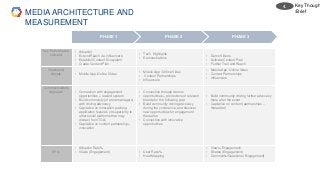 Key Performance
Indicator
• Adoption
• Extend Reach via Influencers
• Establish Content Ecosystem
• Create Content Plan
• Tech Highlights
• Demonstrations
• Demo Videos.
• Activate Content Plan
• Further Trail and Reach
Channels &
Assets • Mobile App /Online Video
• Mobile App /Online Video
• Content Partnerships
• Influencers
• Mobile App /Online Video
• Content Partnerships
• Influencers
Communications
Approach • Connection with engagement
opportunities + reward system
• Build community (of store managers)
with driving advocacy
• Capitalize on innovation pushing
application features (in superiority to
other social platforms that may
distract from TOA)
• Capitalize on content partnership +
innovation
• Connection through demos
• opportunities + promotions of relevant
brands for the following year
• Build community driving advocacy
during the conference, and discover
new opportunities for engagement
thereafter
• Connection with innovative
opportunities
• Build community driving further advocacy
there after the event
• Capitalize on content (partnerships –
thereafter)
KPI’s
• Adoption Rate%
• Views (Engagement) • User Rate %
• Heat Mapping
• Views (Engagement)
• Shares (Engagement)
• Comments/Questions (Engagement)
PHASE 1 PHASE 2 PHASE 3
MEDIA ARCHITECTURE AND
MEASUREMENT
Key Though
/Brief
4.
 