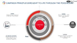 C-Suite, ITDM’s,
and Developers
Paid
Contextual, timely
& relevant (data)
Devices
CONTEN
T
CAMPAIGN PRINCPLES BROUGHT TO LIFE THROUGH THE POES MODEL
OWNED:
Website, Google Conferences
& Meet-Ups , Focus Group(s)
EARNED:
Mentions, Two Way – WOM,
(Video) Views, Application
Adoption
CO-CREATED CONTENT:
Thought Leadership, How To
/Content Videos, Product
Innovations, Programmtic
SHARED:
Influencer Programs, Conference
Photos, Videos, Thought
Leadership
Key Though
/Brief
4.
 