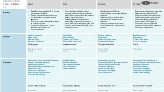 Value to buyer profile:
H High M Medium L
Low
Learn Solve Compare Purchase
Hurdles
• Establishing a predictable ROI for new
improvement initiative.
• Gaining consensus amongst cross
functional team on objectives and
approach.
• Relying on team/ colleagues for input
on possible options
• Collecting insights from on peer
networks and auditors for
recommendations
• Proving effective deployment of
systems and governance models to
support finance functions and improve
bottom-line performance
• Substantiating an investment in
technology to optimize the finance
value chain, drive budgeting, plan and
forecast, and maintain the right levels
of internal control
• Establishing the ROI and
benchmarking to compare different
solutions
• Obtaining strong, reliable client
references to validate vendor
selection.
• Gaining consensus from cross-
functional team for right solution
partner.
• Executing a strategic purchase that
balances risk and opportunity.
• Playing a critical role in approving
funding and approving the vendor
recommendation made by the
project team. (CFOs play a
continuing role throughout all
stages for solutions that transform
the finance department)
Formats
Analyst research
Case study
News articles
Product trial/ demo
Case study
News articles
Product trial/ demo
ROI or other asset tool
Analyst research
Case study
Industry Analyst blogs
Product trial/ demo
Analyst research
Case study
Product trial/ demo
Proof of concept
White paper Analyst research Thought leadership Top 10
Reviews & ratings
Top 10
Reviews & ratings
Top 10
Vendor blogs
White paper
White paper
Channels
Community sites (restricted to peers/
finance professionals only)
Customer reference
Executive briefing (demonstrate
financial return)
Peers and colleagues
Sales call and presentation
Vendor SME meeting
Analyst inquiry
Executive briefing
Peers and colleagues
User conference
Vendor website
Association meeting
Community sites (restricted to peers/
finance professionals only)
Customer reference
Industry conference
Peers and colleagues
User conference
Community sites (restricted to
peers/ finance professionals only)
Customer reference
Executive briefing
Peers and colleagues
Tradeshow/ conference
Vendor SME meeting
Social media network Social media network Social media network Social media H network
Direct mail Online advertising Direct e-mail Direct e-mail
3. Insight
 