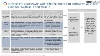 FEATURE
S
BEHAVIOR BARRIERS
On Demand
Self Service
Client partners can unilaterally provision computing
capabilities, such as server time and network storage, as
needed automatically without requiring human interaction with
each service provider.
Cloud services are generally "set
and forget" meaning once they are
set up, they require minimal
administration and minimal contact
with the provider.
Network
Access
Cloud-based workload and file sharing streamline teamwork
collaboration, which allows data to be shared, accessed and
edited from anywhere. Updates are visible in real-time and
are seen by all teammates.
Organizations are fearful of
becoming stuck to an individual
cloud vendor, as there has yet to
become a standard industry
approach.
Resource
Pooling
Location independence in that the customer generally has no
control or knowledge over the exact location but may be able
to specify location at a higher level of abstraction (Such as:
storage, processing, memory and
network bandwidth.)
Reports found that almost 50% of
respondents indicated that cloud
security is a barrier
to adoption.
Elasticity Ability to scale rapidly outward and inward commensurate
with demand.
Disregard to organization systems
and with business processes. i.e.
Client partners haven’t acquired
enough qualified cloud
management staff to meet evolving
cloud tech based needs.
Service &
Scalability:
Cloud systems that are automatically control and optimize
resource usage. In which, resource usage can be monitored,
controlled and reported
with transparency .
Hidden costs of the cloud are still a
major barrier to adoption.
+
TRANSLATION
Address the
deeper trial root
barrier of and
performance
through hyper
targeted content
content/product
needs (treat the
problem not the
system)
RELEVANCY -
CULTURE/LIFEST
YLE CHANGE
RELEVANCY –
PERFORMANCE/
SUPERIORITY
DRIVING EDUCATION AND AWARENESS FOR CLIENT PARTNERS WHO ARE
SEEKING FLEXIBILITY AND AGILITY
Source LinkedIn Security Survey 2016, Knight Point Blog, NIU, New York public Library, Info Risk Today 2016
4. Key Though
 