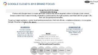 Google Cloud’s 2018 Umbrella
Communication Strategy
Programm
atic
/Display
Online
Video
Mobile
Content
Creation
Influencer Social
Paid/Owned/Earned Properties:
Media:
Partner with Google team to create optimized content that drives targeted visitors to Google cloud content.
Create content that is search friendly, shareable, customized for the right audience and fitted with the proper CTA,
then can be optimized thereafter.
To get our target audience—senior-level banking executives, chief risk officers, compliance directors—to recognize
Google Cloud as a leader in the space.
AWARENESS
Increase unaided
awareness and perception
that Cloud is a Big Data
leader that can help drive
results for their business
CONSIDERATION
Increase consideration of
Google Cloud amongst C-
Suite, ITDM’s, and
Developers
Website: Brand knowledge bank
YouTube: Engaging community tool
Facebook: Conversation starter and facilitator
Instagram: Real-time visual inspiration aggregator
GOOGLE CLOUD’S 2018 BRAND FOCUS
Key Though
/Brief
4.
 
