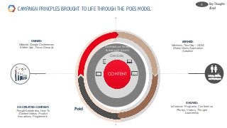 C-Suite, ITDM’s,
and Developers
Paid
Contextual, timely
& relevant (data)
Devices
CONTENT
CAMPAIGN PRINCPLES BROUGHT TO LIFE THROUGH THE POES MODEL
OWNED:
Website, Google Conferences
& Meet-Ups , Focus Group(s)
EARNED:
Mentions, Two Way – WOM,
(Video) Views, Application
Adoption
CO-CREATED CONTENT:
Thought Leadership, How To
/Content Videos, Product
Innovations, Programmtic
SHARED:
Influencer Programs, Conference
Photos, Videos, Thought
Leadership
Key Thoughts
/Brief
4.
 