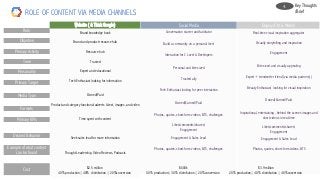 Role
Objective
Primary Activity
Tone
Personality
Primary Target
Media Type
Primary KPIs
Desired Behavior
Formats
Example of what content
can be found
Cost
Brand knowledge bank
Brand and product resource hub
Resource hub
Trusted
Expert and educational
Tech Enthusiast looking for information
Owned/Paid
Product and category functional adverts & text, images, and video
Time spent with content
Seek sales lead for more information
Thought Leadership, Video Reviews, Podcasts
Website ( & Think Google)
$2.5 million
40% production| 40% distribution | 20%conversion
Conversation starter and facilitator
Build a community on a personal level
Interaction for C Level & Developers
Personal and bite sized
Trusted ally
Tech Enthusiast looking for peer interaction
Owned/Earned/Paid
Photos, quotes, short-form videos, BTS, challenges
Likes/comments/shares/
Engagement
Engagement & Sales Lead
Photos, quotes, short-form videos, BTS, challenges
Social Media
Real-time visual inspiration aggregator
Visually storytelling and inspiration
Engagement
Bite sized and visually appealing
Expert + trendsetter friend (via media partners))
Beauty Enthusiast looking for visual inspiration
Owned/Earned/Paid
Inspirational, entertaining , behind the scenes images and
short videos in real-time
Likes/comments/shares/
Engagement
Engagement & Sales Lead
Photos, quotes, short-form videos, BTS
Display/OLV & Mobile
$3.9 million
20% production| 40% distribution | 40%conversion
$600k
50% production| 30% distribution | 20%conversion
ROLE OF CONTENT VIA MEDIA CHANNELS
Key Thoughts
/Brief
4.
 