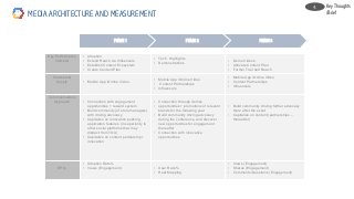 Key Performance
Indicator
• Adoption
• Extend Reach via Influencers
• Establish Content Ecosystem
• Create Content Plan
• Tech Highlights
• Demonstrations
• Demo Videos.
• Activate Content Plan
• Further Trail and Reach
Channels &
Assets • Mobile App /Online Video
• Mobile App /Online Video
• Content Partnerships
• Influencers
• Mobile App /Online Video
• Content Partnerships
• Influencers
Communications
Approach • Connection with engagement
opportunities + reward system
• Build community (of store managers)
with driving advocacy
• Capitalize on innovation pushing
application features (in superiority to
other social platforms that may
distract from TOA)
• Capitalize on content partnership +
innovation
• Connection through demos
• opportunities + promotions of relevant
brands for the following year
• Build community driving advocacy
during the conference, and discover
new opportunities for engagement
thereafter
• Connection with innovative
opportunities
• Build community driving further advocacy
there after the event
• Capitalize on content (partnerships –
thereafter)
KPI’s
• Adoption Rate%
• Views (Engagement) • User Rate %
• Heat Mapping
• Views (Engagement)
• Shares (Engagement)
• Comments/Questions (Engagement)
PHASE 1 PHASE 2 PHASE 3
MEDIA ARCHITECTURE AND MEASUREMENT
Key Thoughts
/Brief
4.
 
