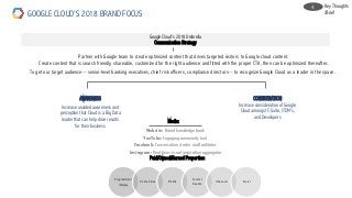 Google Cloud’s 2018 Umbrella
Communication Strategy
Programmatic
/Display
Online Video Mobile
Content
Creation
Influencer Social
Paid/Owned/Earned Properties:
Media:
Partner with Google team to create optimized content that drives targeted visitors to Google cloud content.
Create content that is search friendly, shareable, customized for the right audience and fitted with the proper CTA, then can be optimized thereafter.
To get our target audience—senior-level banking executives, chief risk officers, compliance directors—to recognize Google Cloud as a leader in the space.
AWARENESS
Increase unaided awareness and
perception that Cloud is a Big Data
leader that can help drive results
for their business
CONSIDERATION
Increase consideration of Google
Cloud amongst C-Suite, ITDM’s,
and Developers
Website: Brand knowledge bank
YouTube: Engaging community tool
Facebook: Conversation starter and facilitator
Instagram: Real-time visual inspiration aggregator
GOOGLE CLOUD’S 2018 BRAND FOCUS
Key Thoughts
/Brief
4.
 