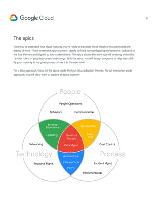27
The epics
Once you’ve assessed your cloud maturity, you’re ready to translate those insights into actionable pro-
grams of work. That’s where the epics come in: clearly defined, nonoverlapping workstreams tied back to
the four themes and aligned to your stakeholders. The epics situate the work you will be doing within the
familiar rubric of people/process/technology. With the epics, you will design programs to help you solid-
ify your maturity in any given phase, or take it to the next level.
For a lean approach, focus on the epics inside the four cloud adoption themes. For an enterprise-grade
approach, you will likely want to explore all epics together.
Networking
Behaviors Communication
People Operations
Identity &
Access
Sponsorship
Upskilling
External
Experience
Architecture
Infra as Code
CI/CD
Team-
work
Data Mgmt .
Resource Mgmt .
Instrumentation
Incident Mgmt .
Cost Control
People
Process
Technology
 