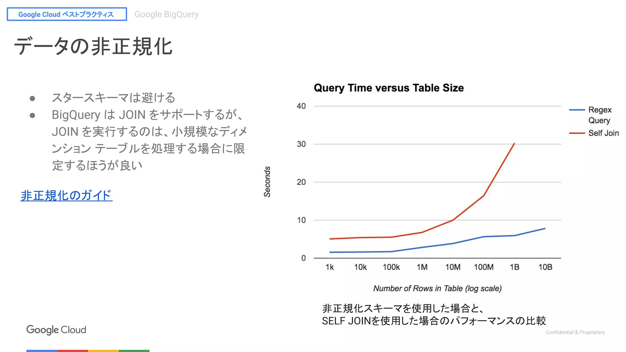 Google Cloud ベストプラクティス Google BigQuery
Confidential & Proprietary
非正規化スキーマを使用した場合と、
SELF JOINを使用した場合のパフォーマンスの比較
データの非正規化
● スタースキーマは避ける
● BigQuery は JOIN をサポートするが、
JOIN を実行するのは、小規模なディメ
ンション テーブルを処理する場合に限
定するほうが良い
非正規化のガイド
 