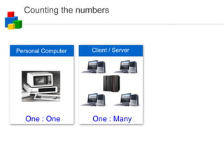 Counting the numbers Client / Server One : Many Personal Computer One : One 