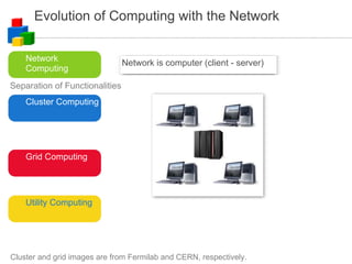 Evolution of Computing with the Network Cluster Computing Network Computing Grid Computing Utility Computing Network is computer (client - server) ‏ Separation of Functionalities Cluster and grid images are from Fermilab and CERN, respectively. 