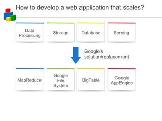 How to develop a web application that scales? Storage Database Serving Google's solution/replacement Google File System BigTable MapReduce Google AppEngine Data Processing 