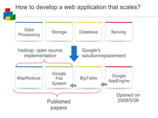 How to develop a web application that scales? Storage Database Serving Google's solution/replacement Google File System BigTable MapReduce Google AppEngine Published papers Opened on 2008/5/28 Data Processing hadoop: open source implementation 