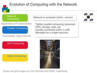 Evolution of Computing with the Network Cluster Computing Network Computing Grid Computing Utility Computing Network is computer (client - server) ‏ Tightly coupled computing resources: CPU, storage, data, etc Usually connected within a LAN Managed as a single resource Separation of Functionalities Commodity, Open Source Cluster and grid images are from Fermilab and CERN, respectively. 